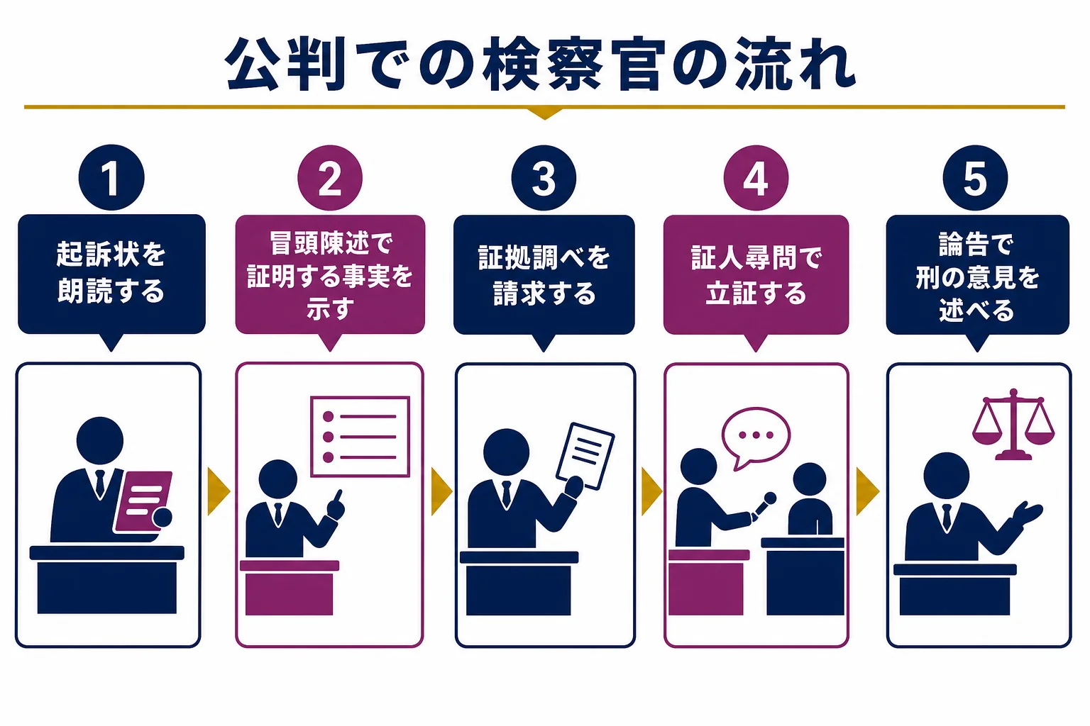 公判で検察官が行う起訴状の朗読・冒頭陳述・証拠調べの請求・証人尋問・論告求刑の流れを示した図解