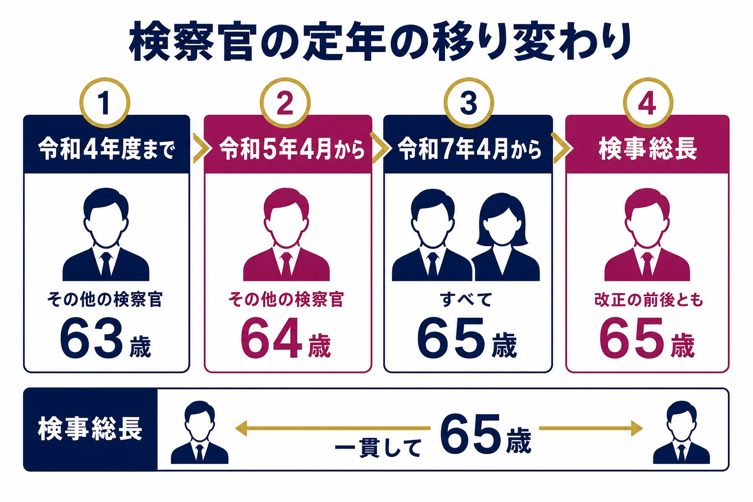 検察官の定年が、令和4年度までの63歳から段階的に65歳へ引き上げられた流れと、検事総長が一貫して65歳であることを示した図解