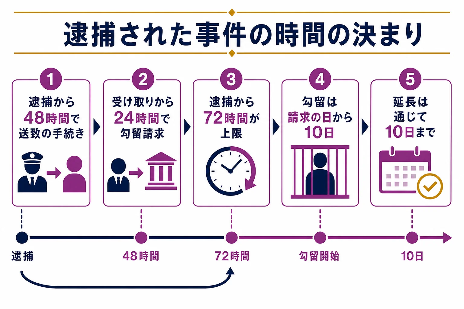 逮捕から送致までの48時間、送致から勾留請求までの24時間、勾留の10日と延長の10日を、時計の目盛りのように並べた図解
