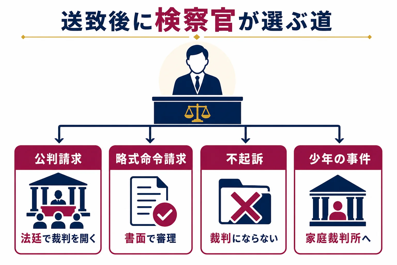 送致を受けた検察官が、公判請求・略式命令請求・不起訴のどれを選ぶかを枝分かれで示した図解