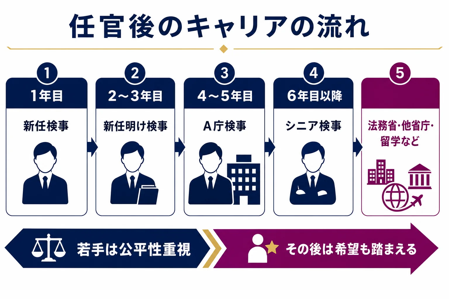 検事の任官後のキャリアを、新任検事からシニア検事までの段階ごとに示した図解