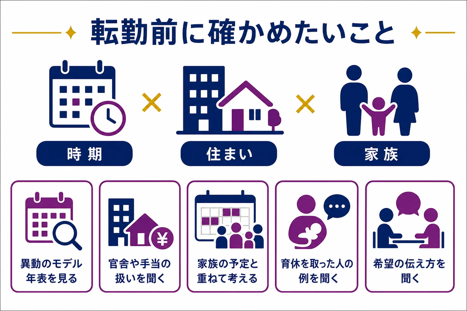 転勤と暮らしの段取りで確かめておきたいことを、時期・住まい・家族の3つに分けて示した図解