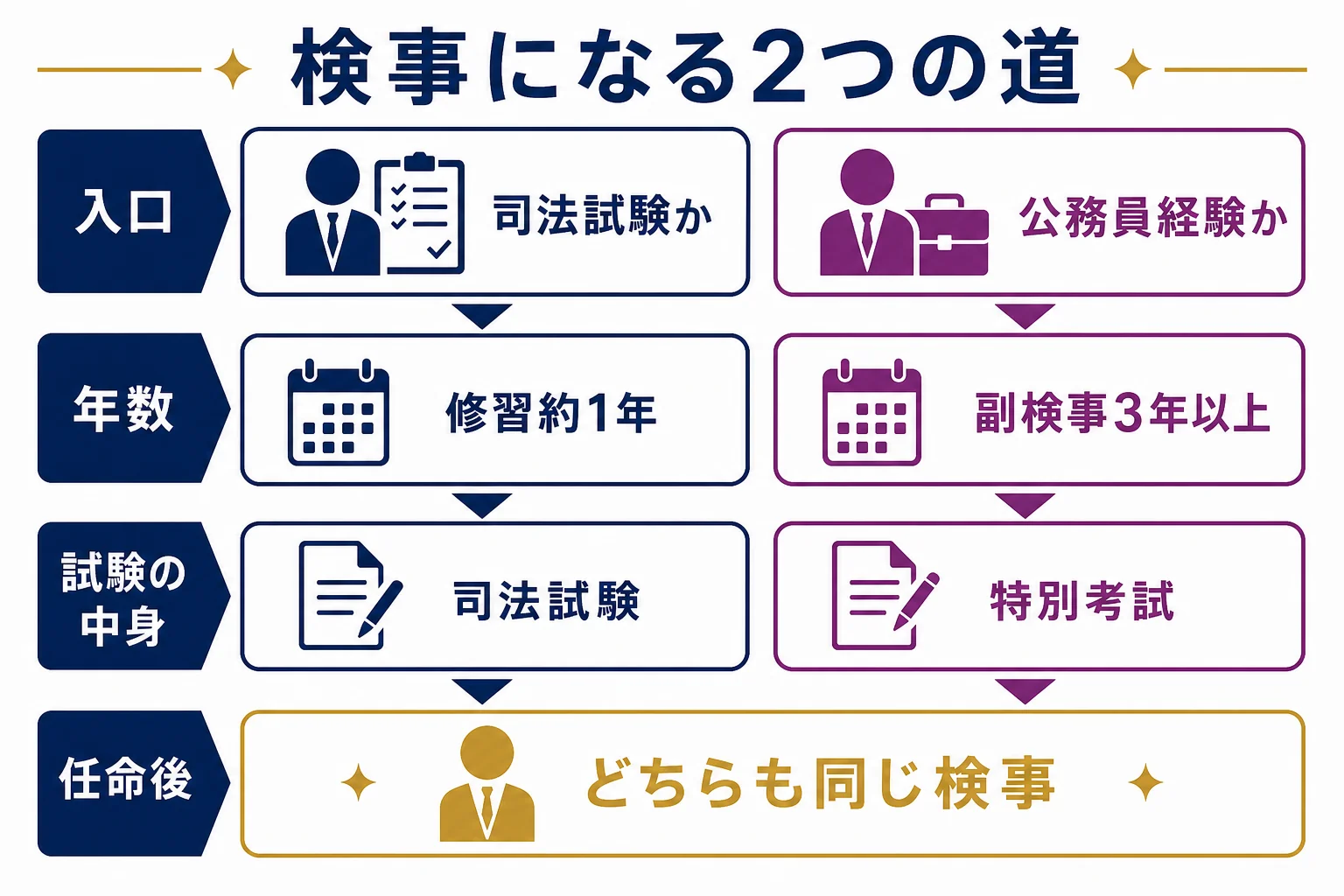 司法試験ルートと副検事ルートを、入口・必要な年数・試験の中身の3つの軸でくらべた図解