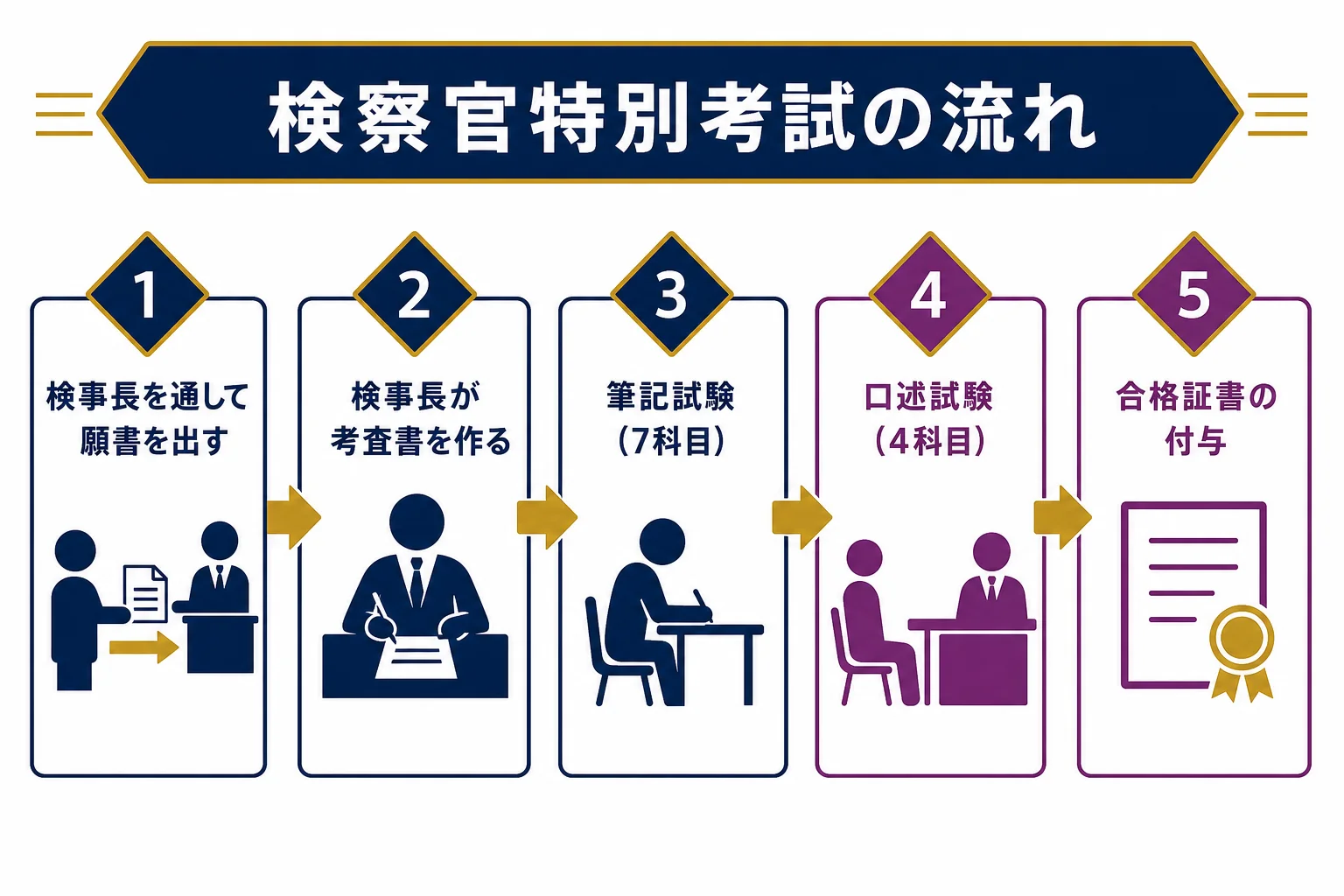 検察官特別考試の、願書の提出から筆記・口述を経て合格証書の付与までの流れを順番に示した図解