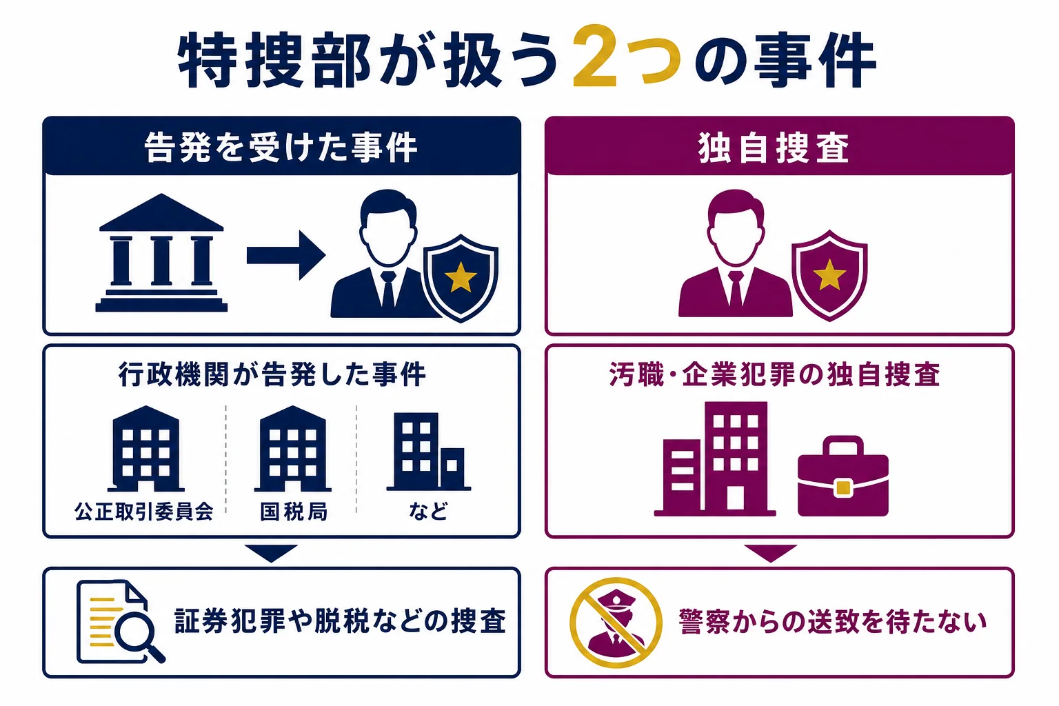 特捜部が扱う事件を、行政機関の告発を受けた事件と、検察が自ら始める独自捜査の2つに分けた図解