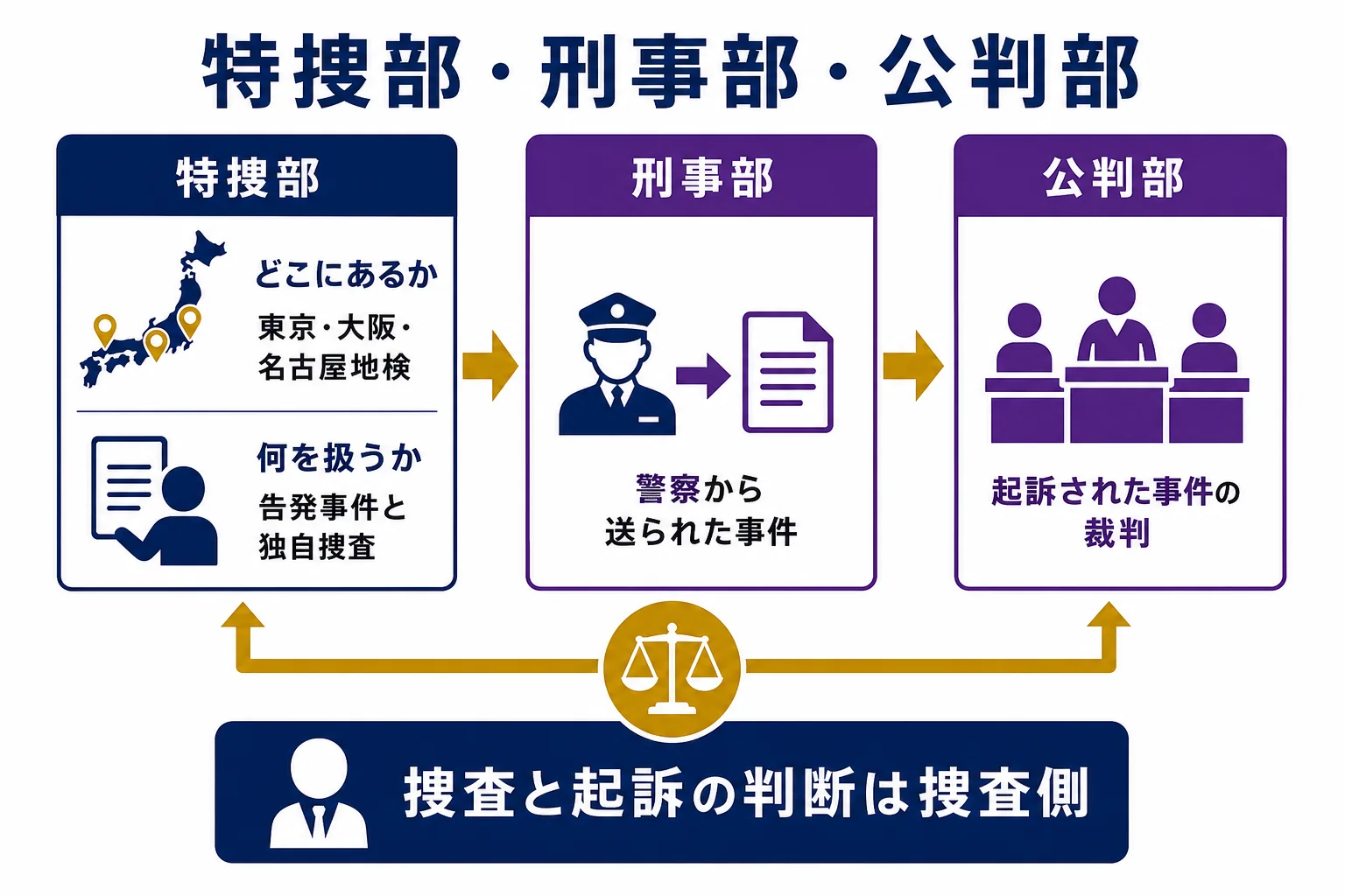 特捜部・刑事部・公判部を、どこにあるか、どんな事件を扱うか、事件がどこから来るかの3つで並べた比較表の図解