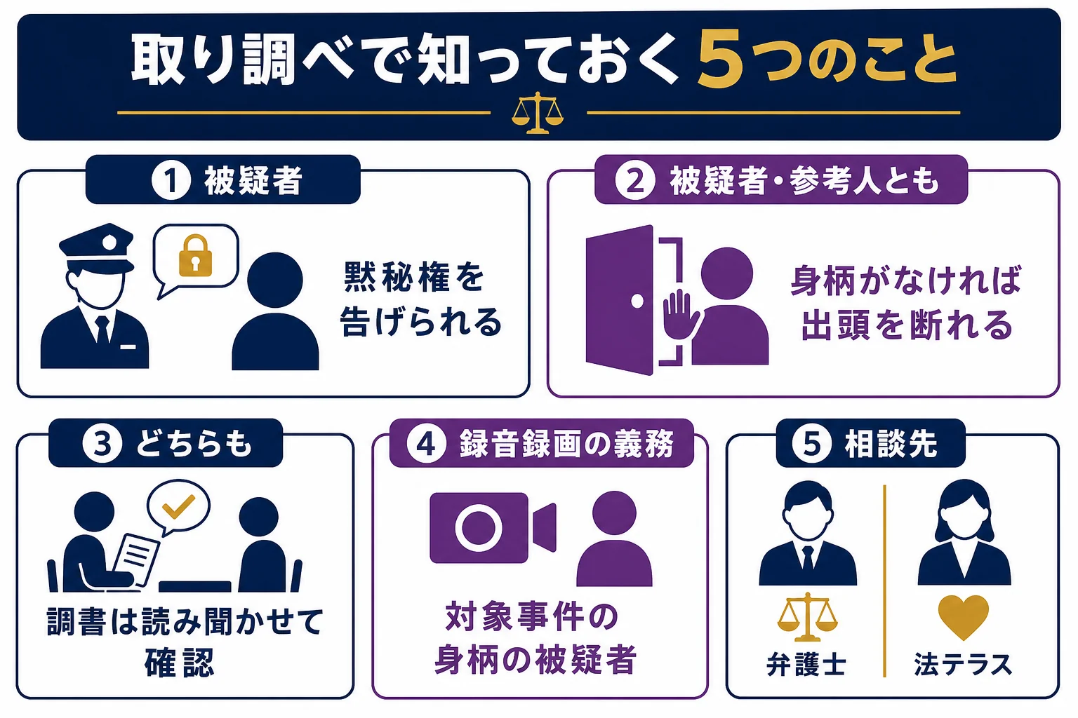 被疑者と参考人のそれぞれについて、出頭・黙秘権の告知・調書の確認・録音録画の対象を見比べるチェックリストの図解