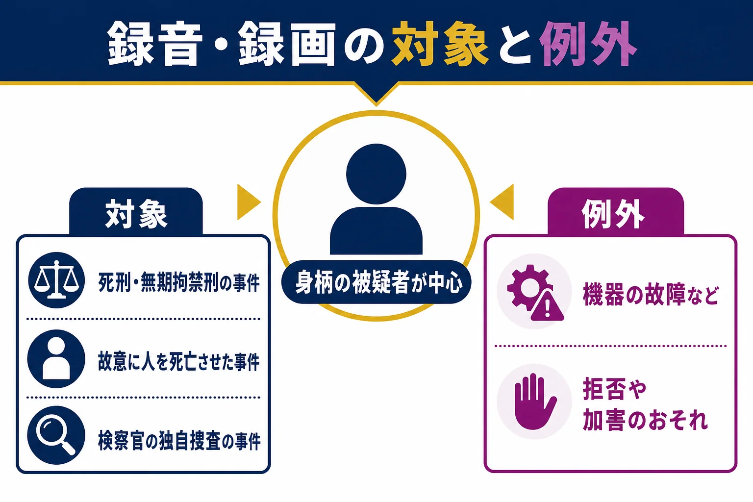 録音・録画が義務になる3つの事件と、例外になる4つの場合を並べて示した図解