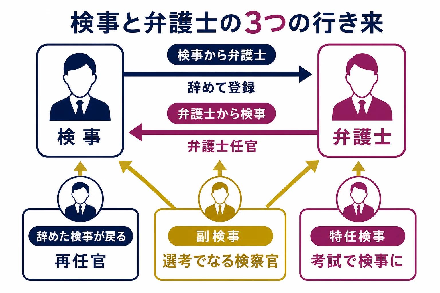 検事から弁護士へ、弁護士から検事へ、副検事・特任検事の場合の3つの方向で、検事と弁護士の行き来を矢印で示した図解