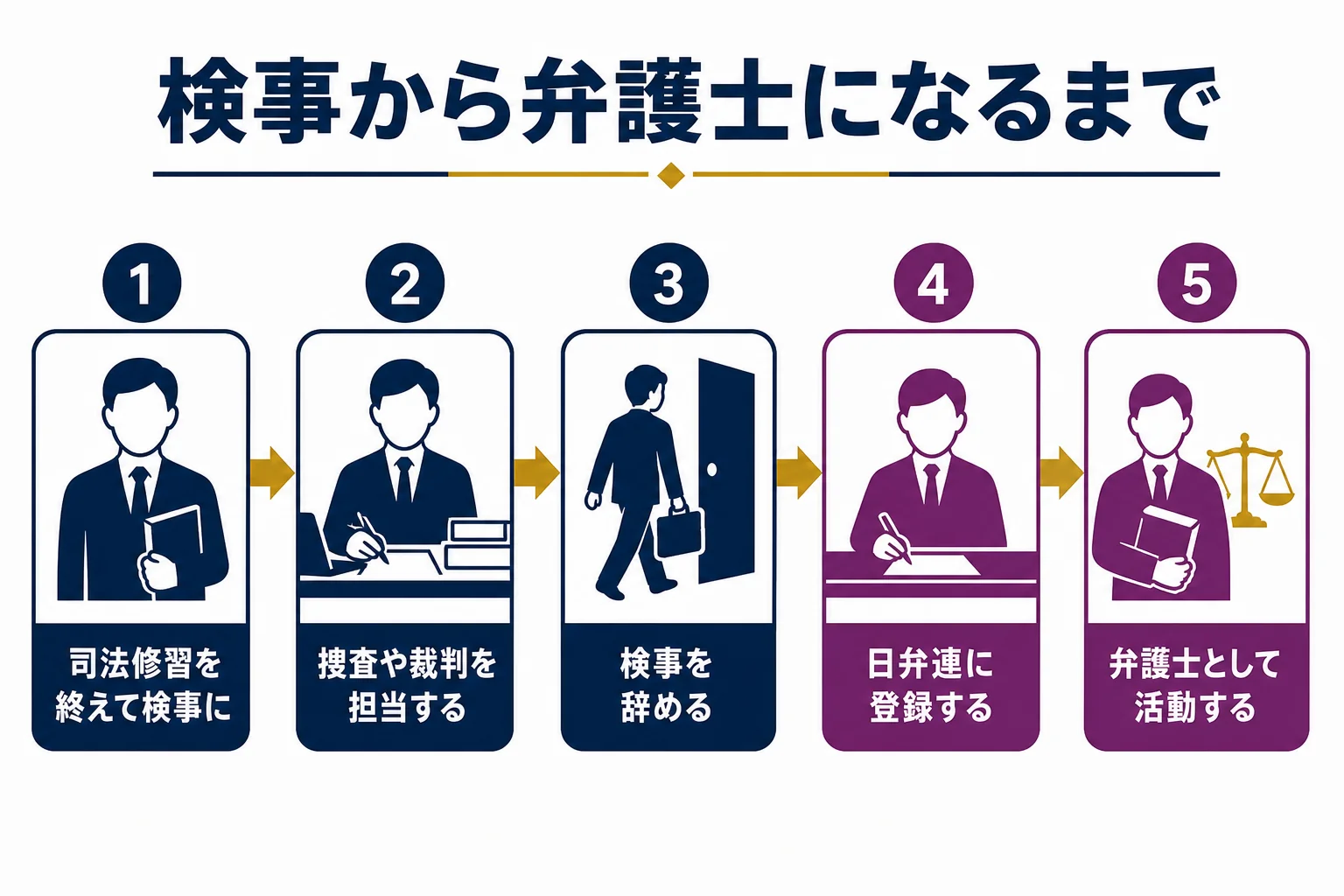 司法修習を終えて検事になった人が、検事を辞めて日弁連に登録し、弁護士として活動を始めるまでの流れを示した図解