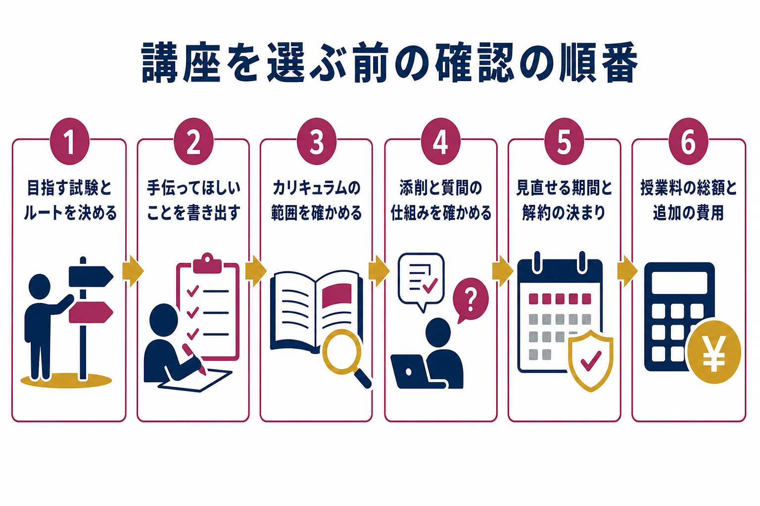 予備校や通信講座を選ぶ前に確かめる項目を、順番に並べた図解